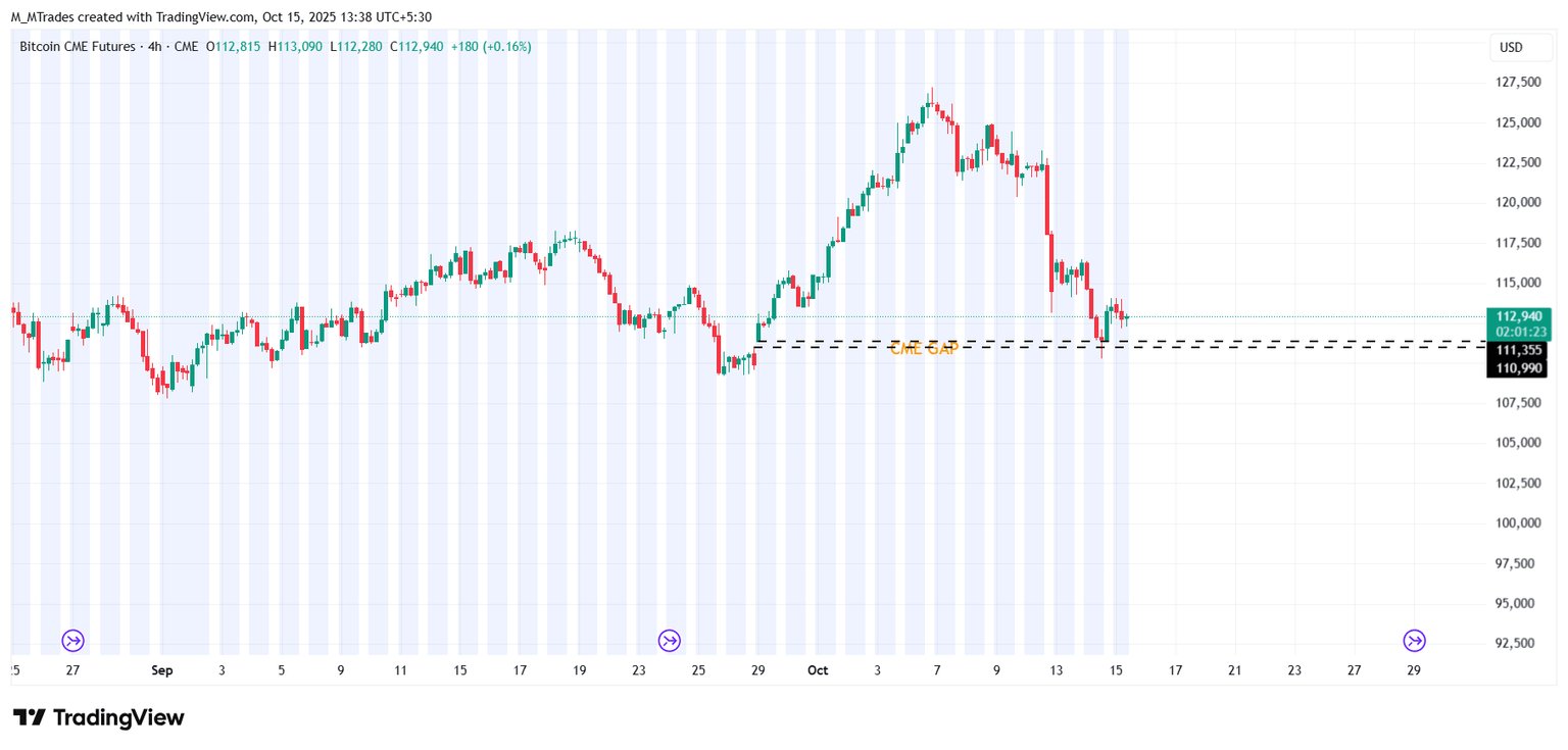 BTC CME 4-hour chart