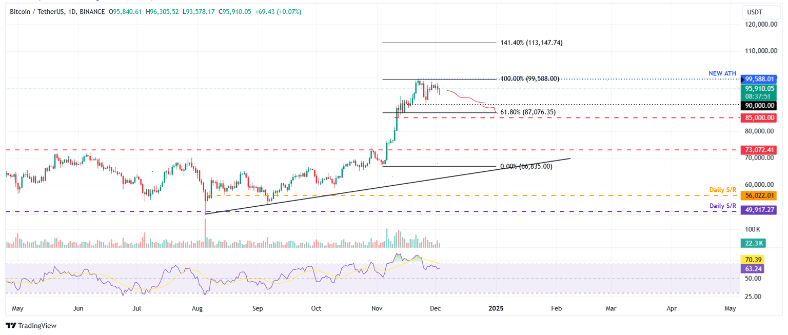 BTC/USDT daily chart