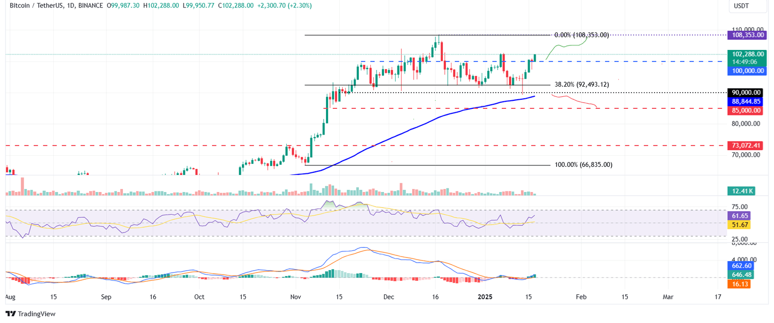 BTC/USDT daily chart