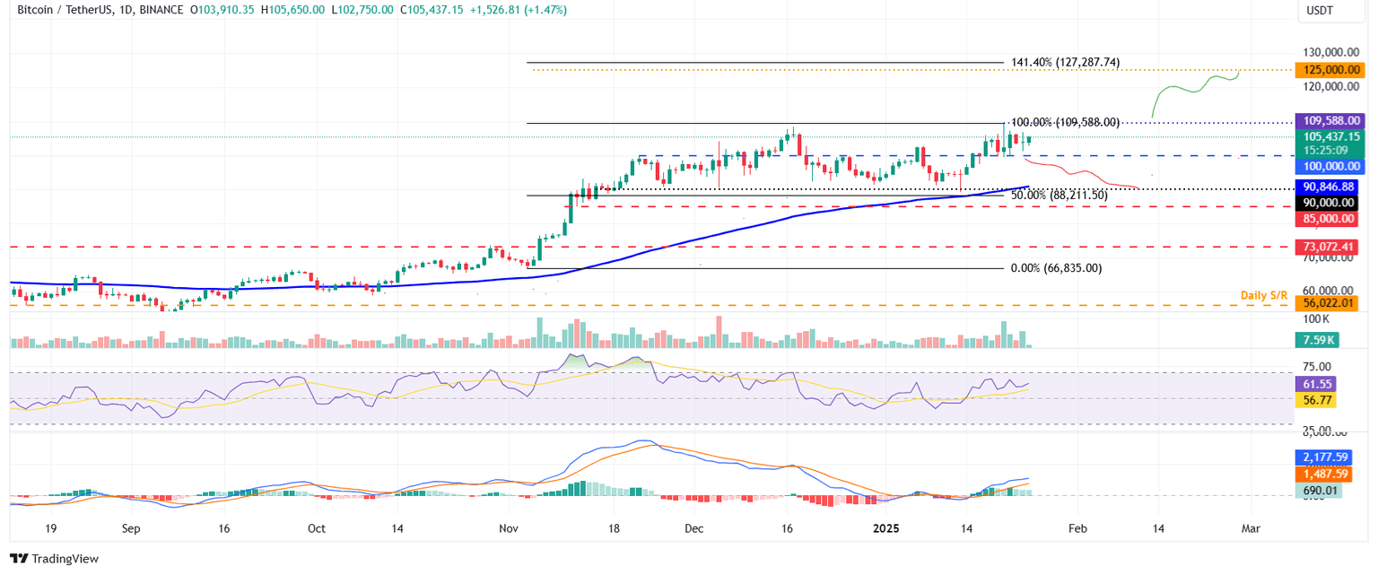 BTC/USDT daily chart