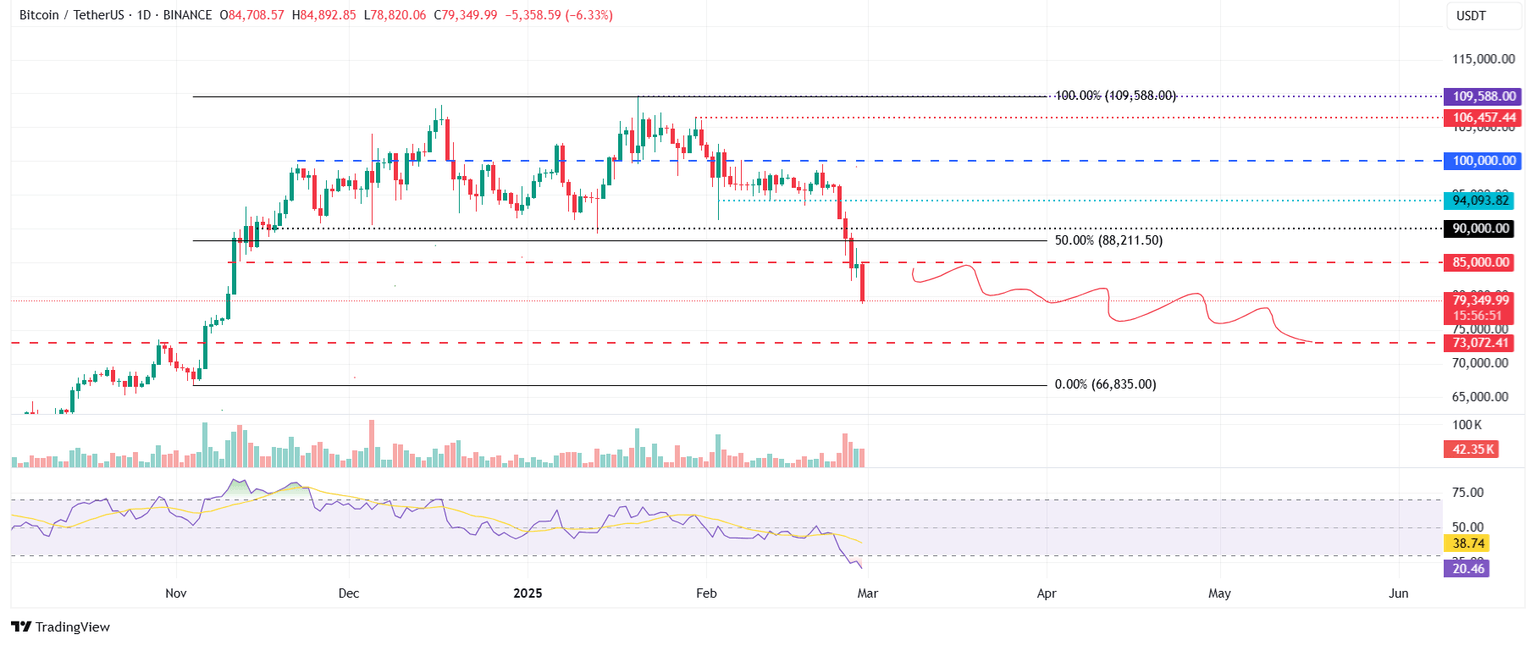 BTC/USDT daily chart