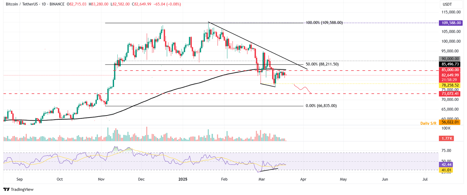 BTC/USDT daily chart