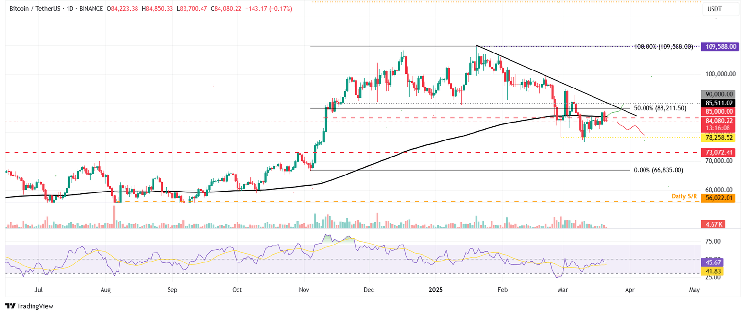 BTC/USDT daily chart