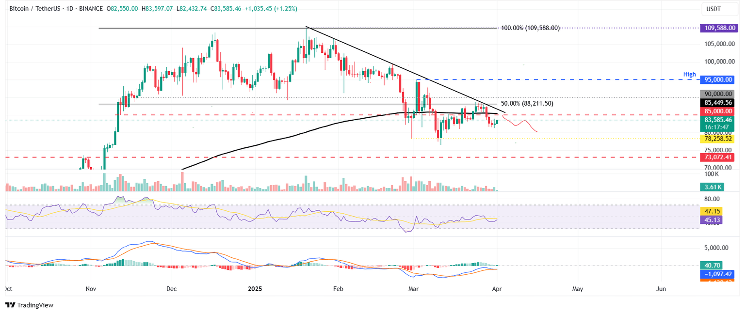 BTC/USDT daily chart