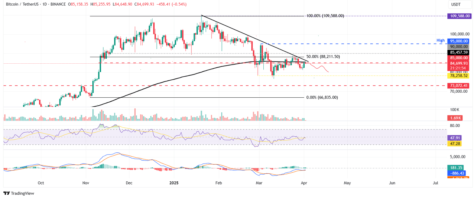 BTC/USDT daily chart