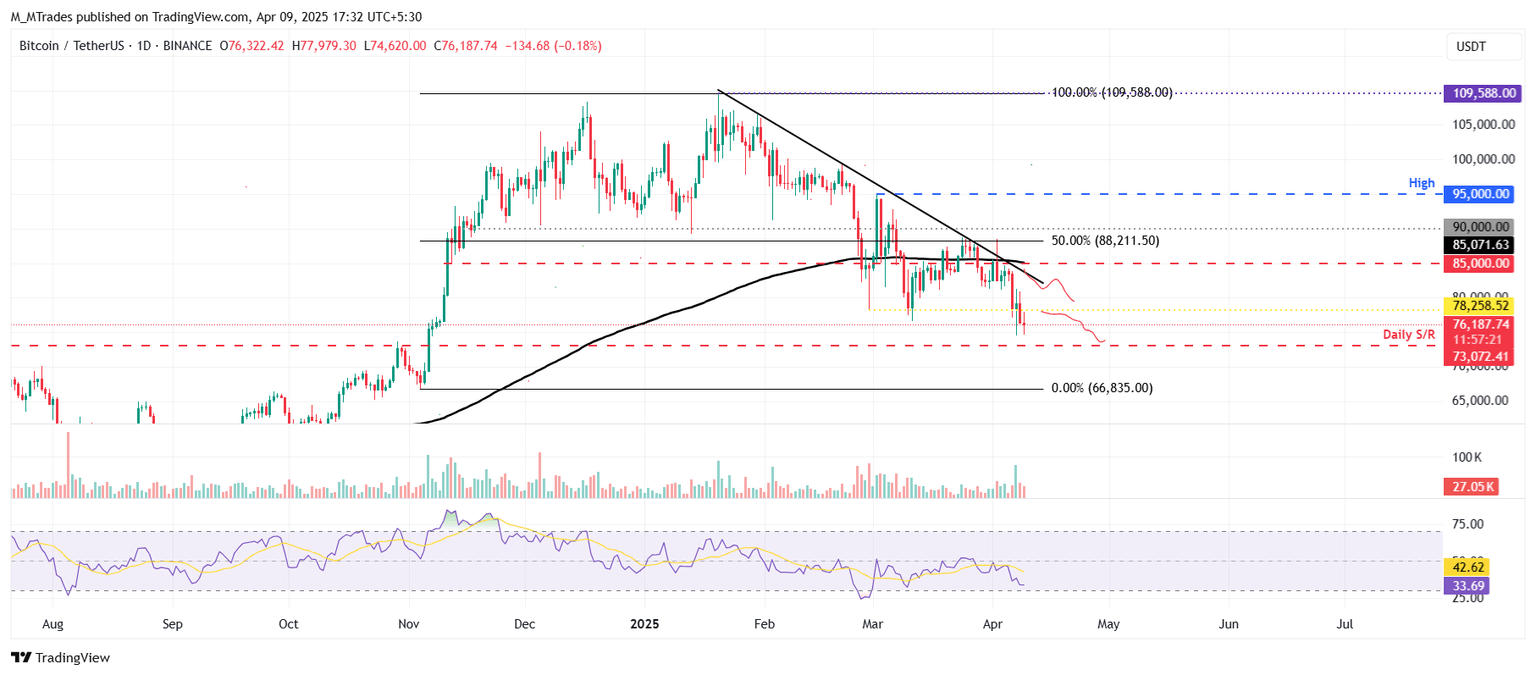 BTC/USDT daily chart