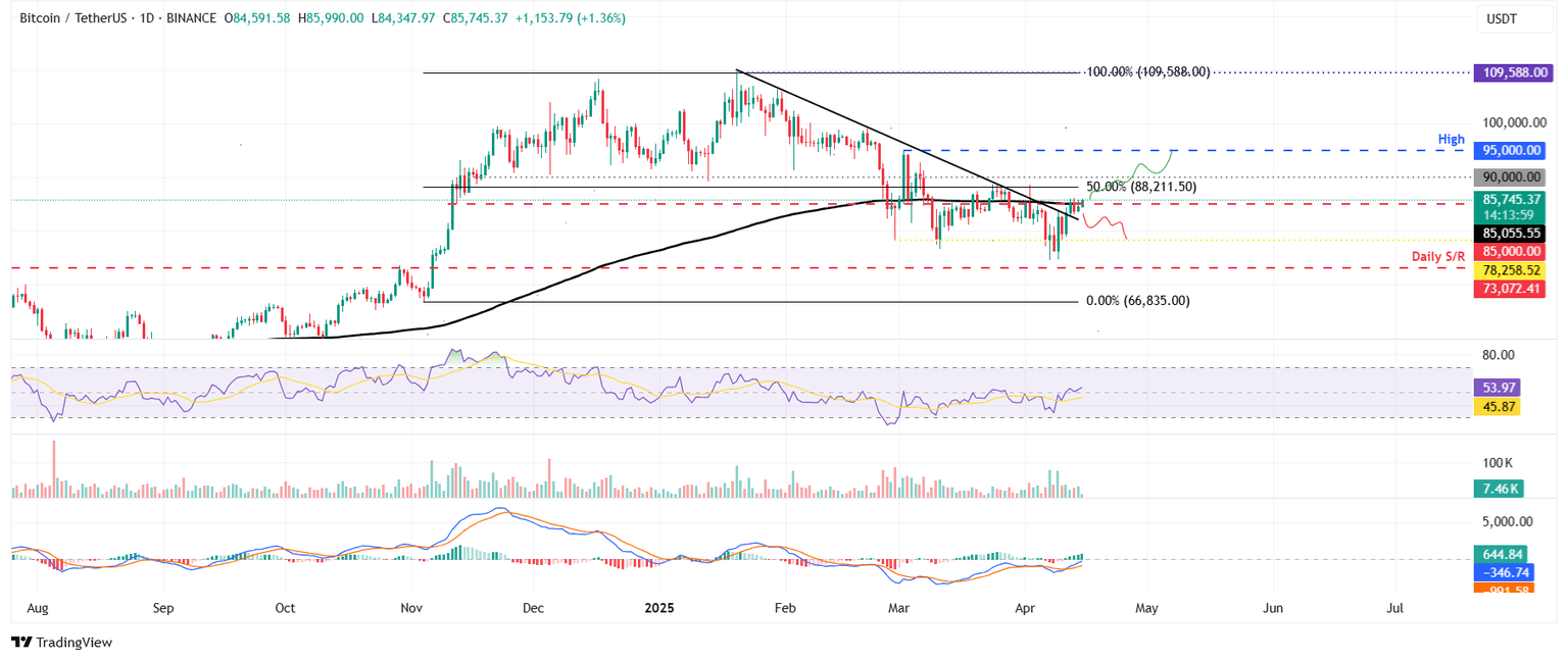 BTC/USDT daily chart