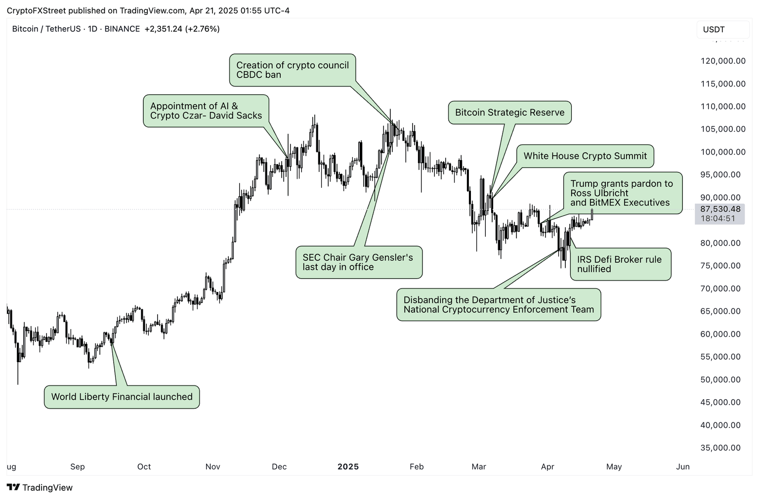 BTC/USDT daily price chart