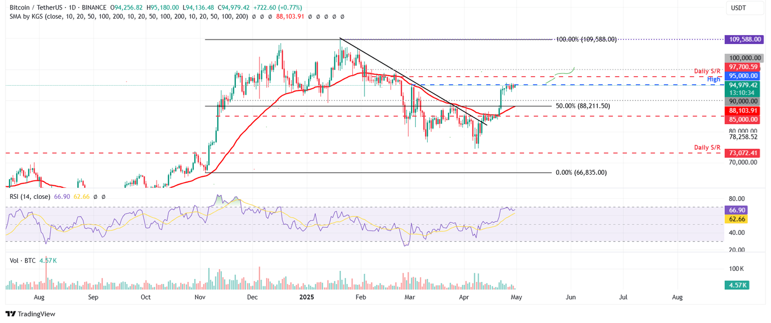 BTC/USDT daily chart