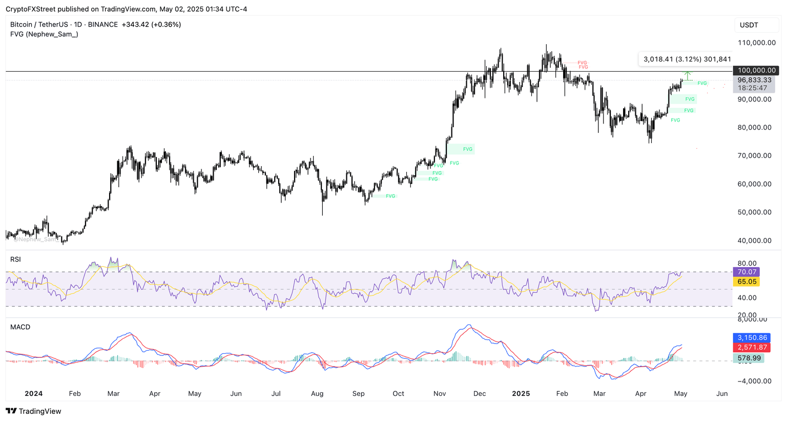 BTC/USDT daily price chart