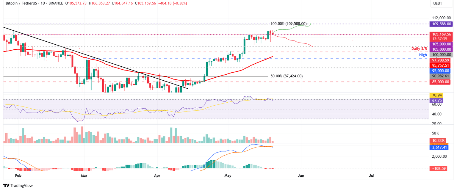 BTC/USDT daily chart