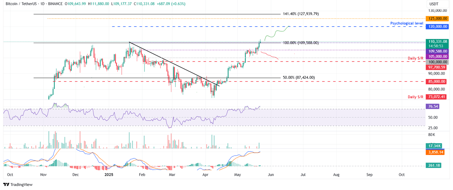 BTC/USDT daily chart