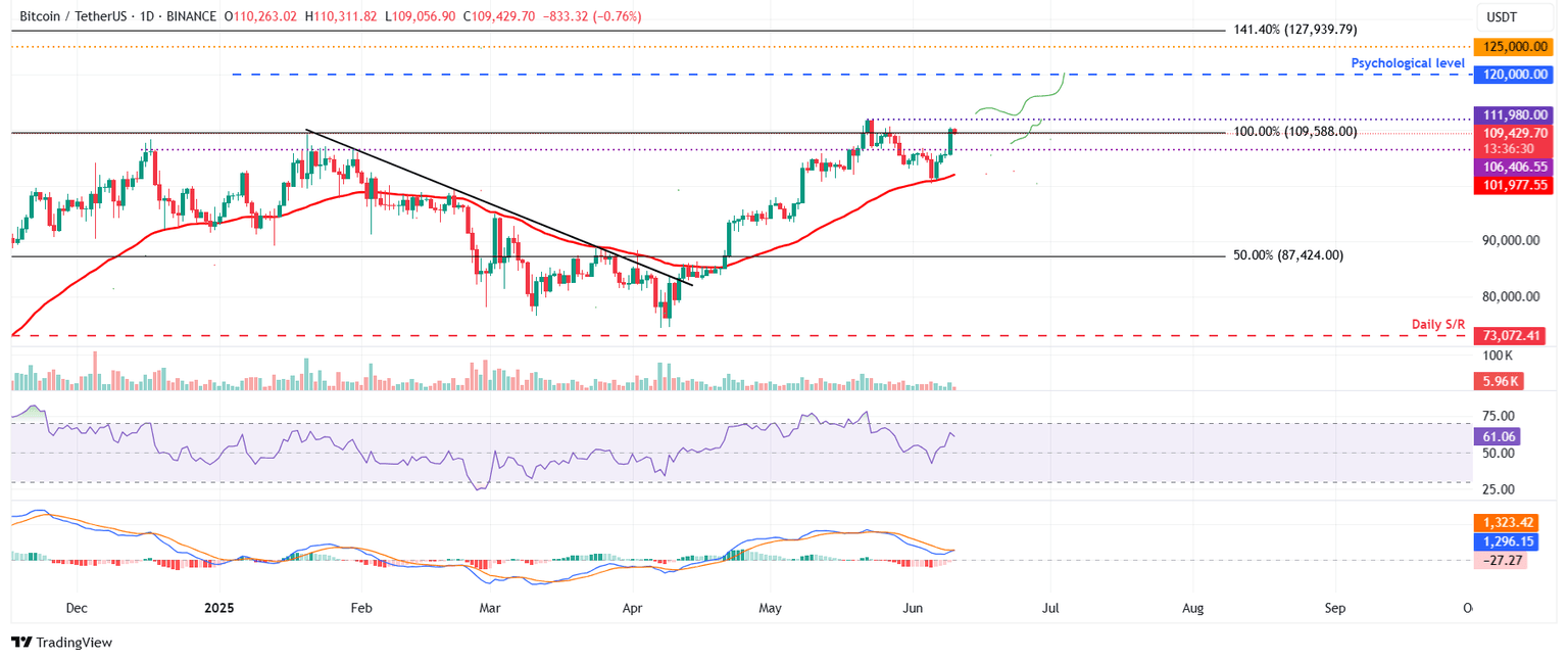 BTC/USDT daily chart