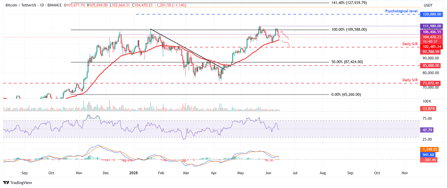 BTC/USDT daily chart