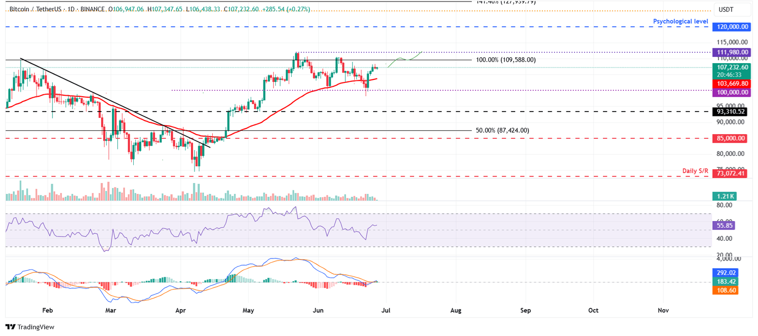 BTC/USDT daily chart