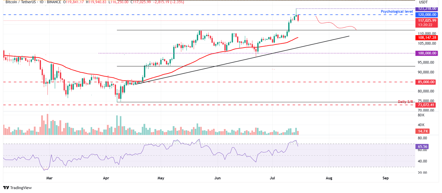 BTC/USDT daily chart