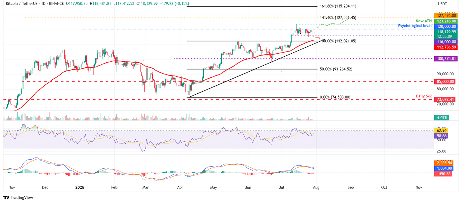 BTC/USDT daily chart