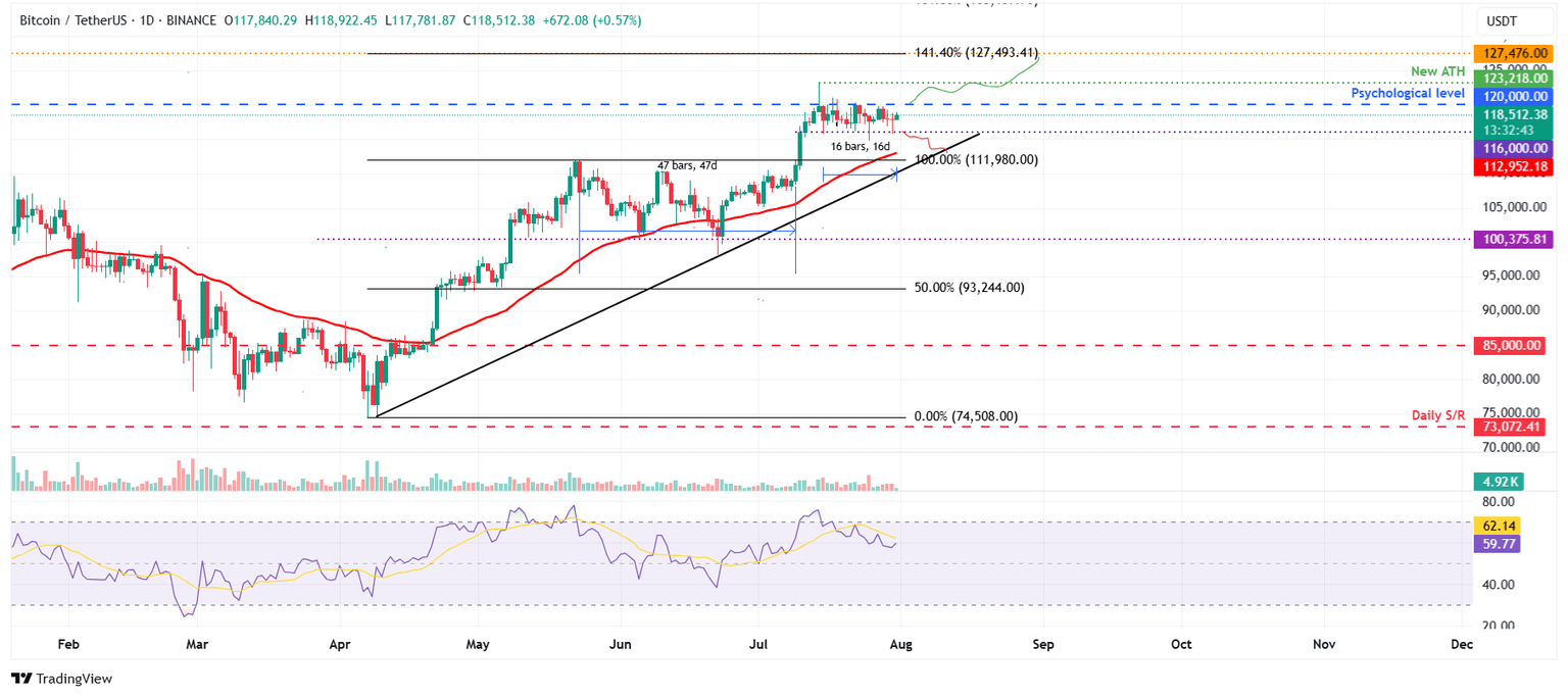 BTC/USDT daily chart
