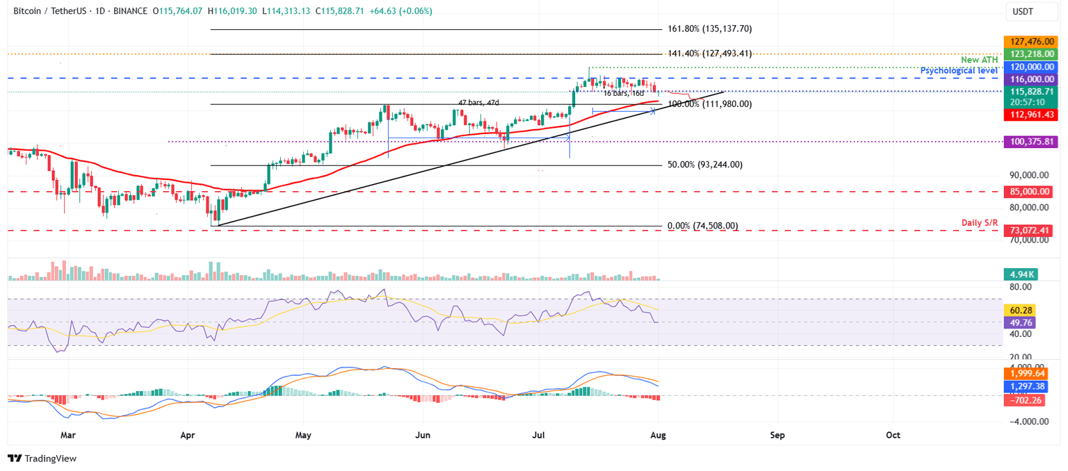 BTC/USDT daily chart
