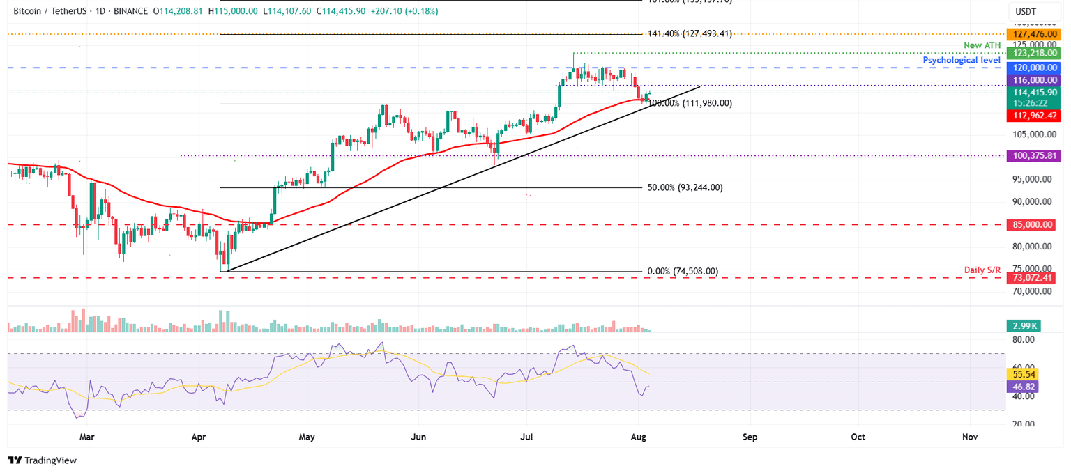 BTC/USDT daily chart