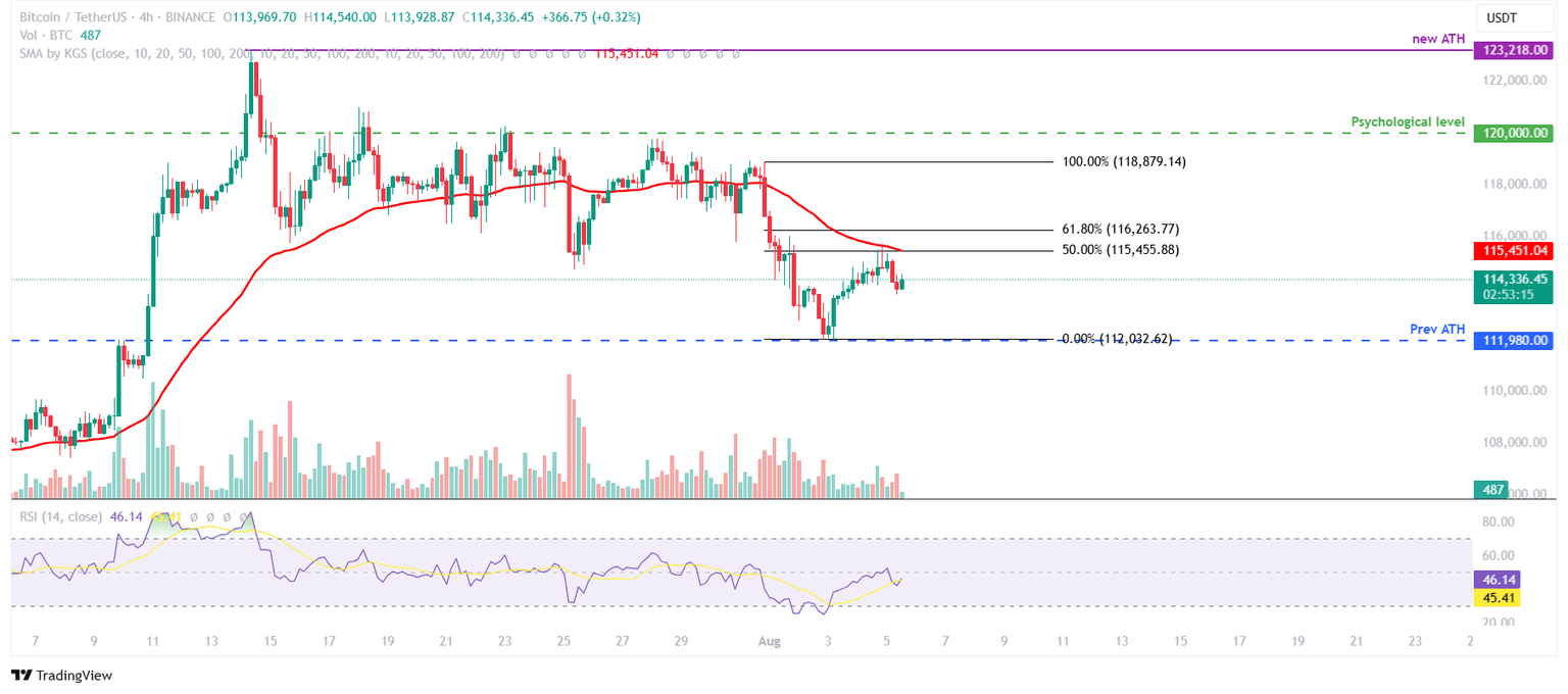 BTC/USDT 4-hr chart