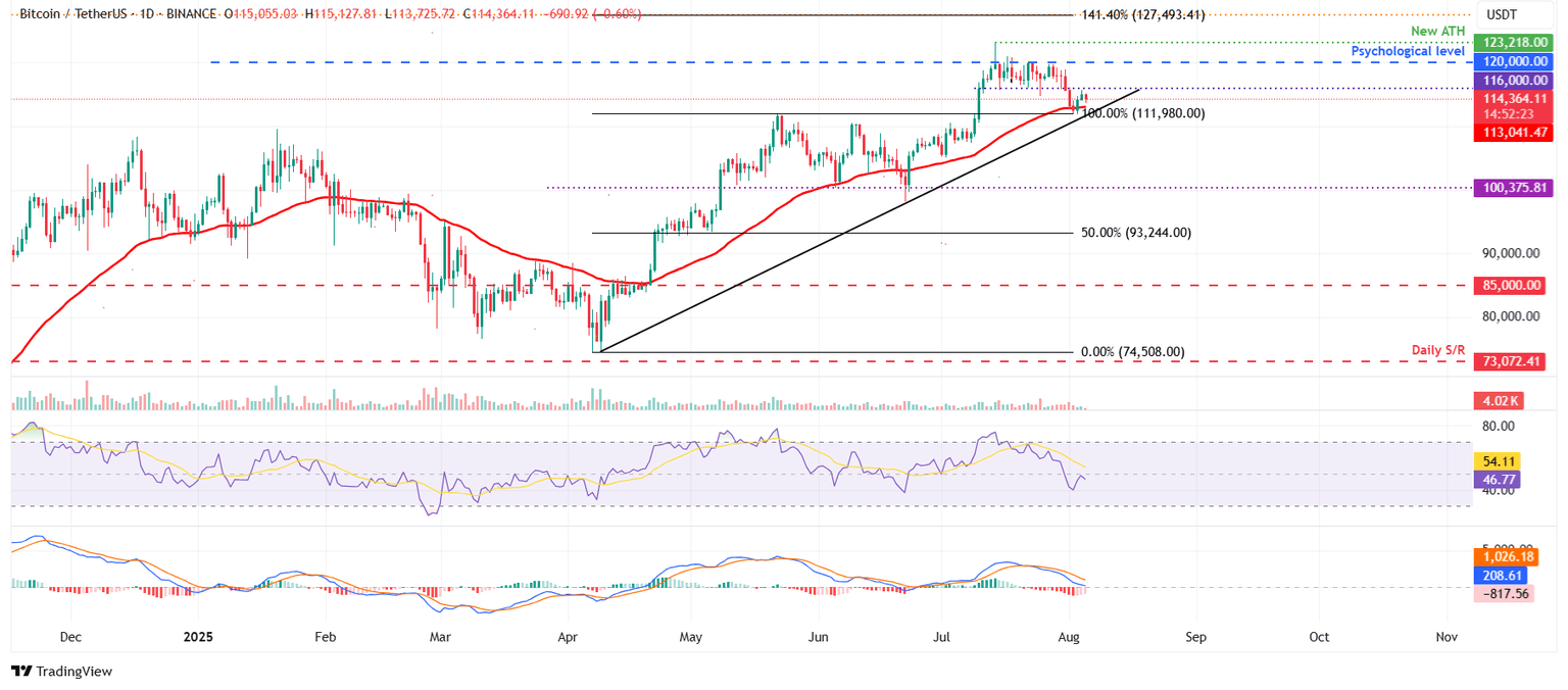 BTC/USDT daily chart