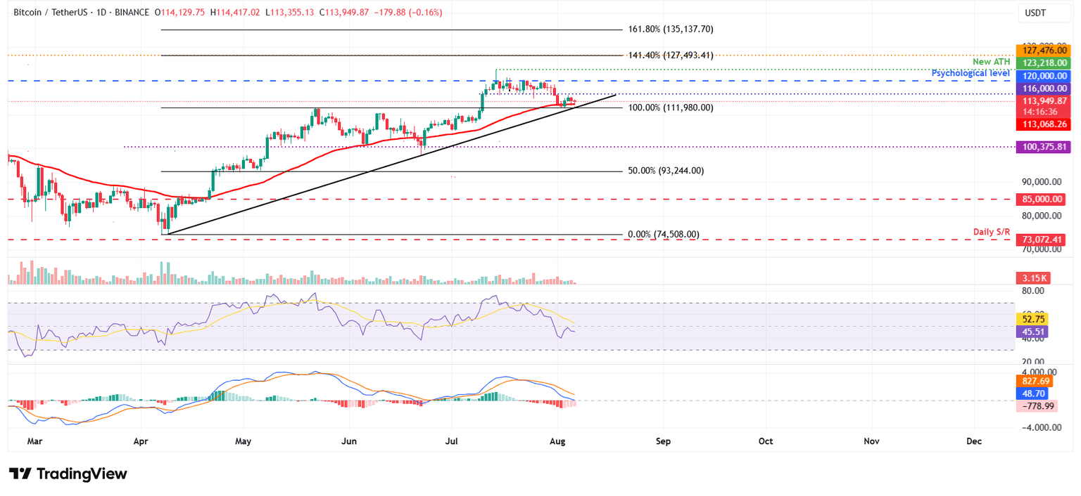 BTC/USDT daily chart