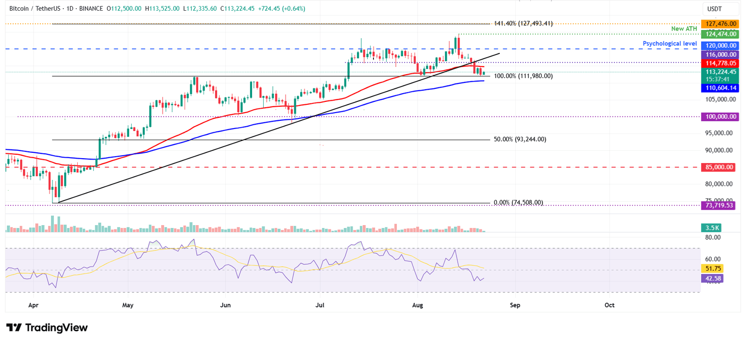 BTC/USDT daily chart