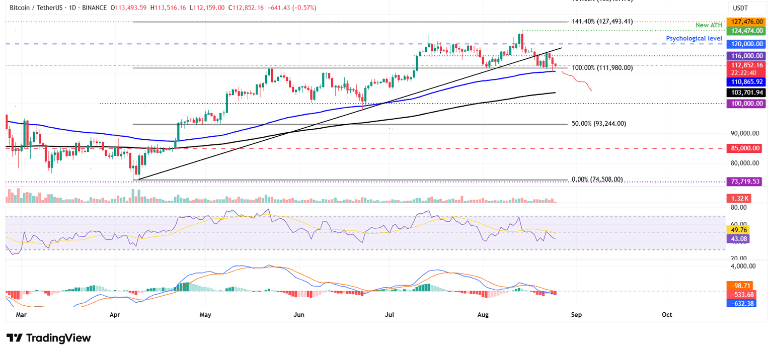 BTC/USDT daily chart