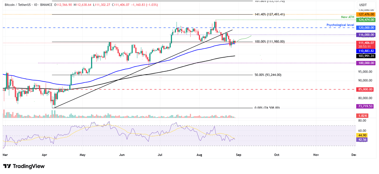 BTC/USDT daily chart