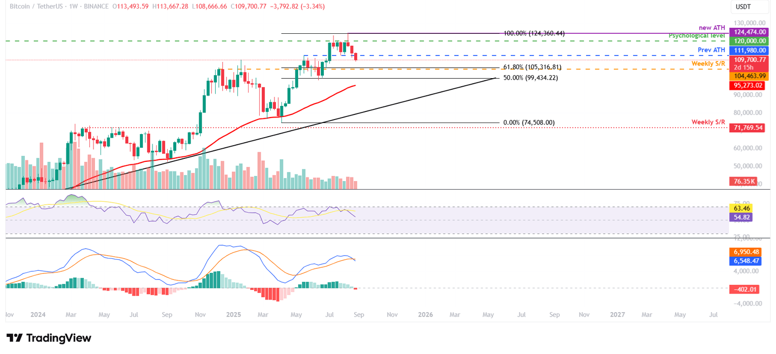 BTC/USDT weekly chart