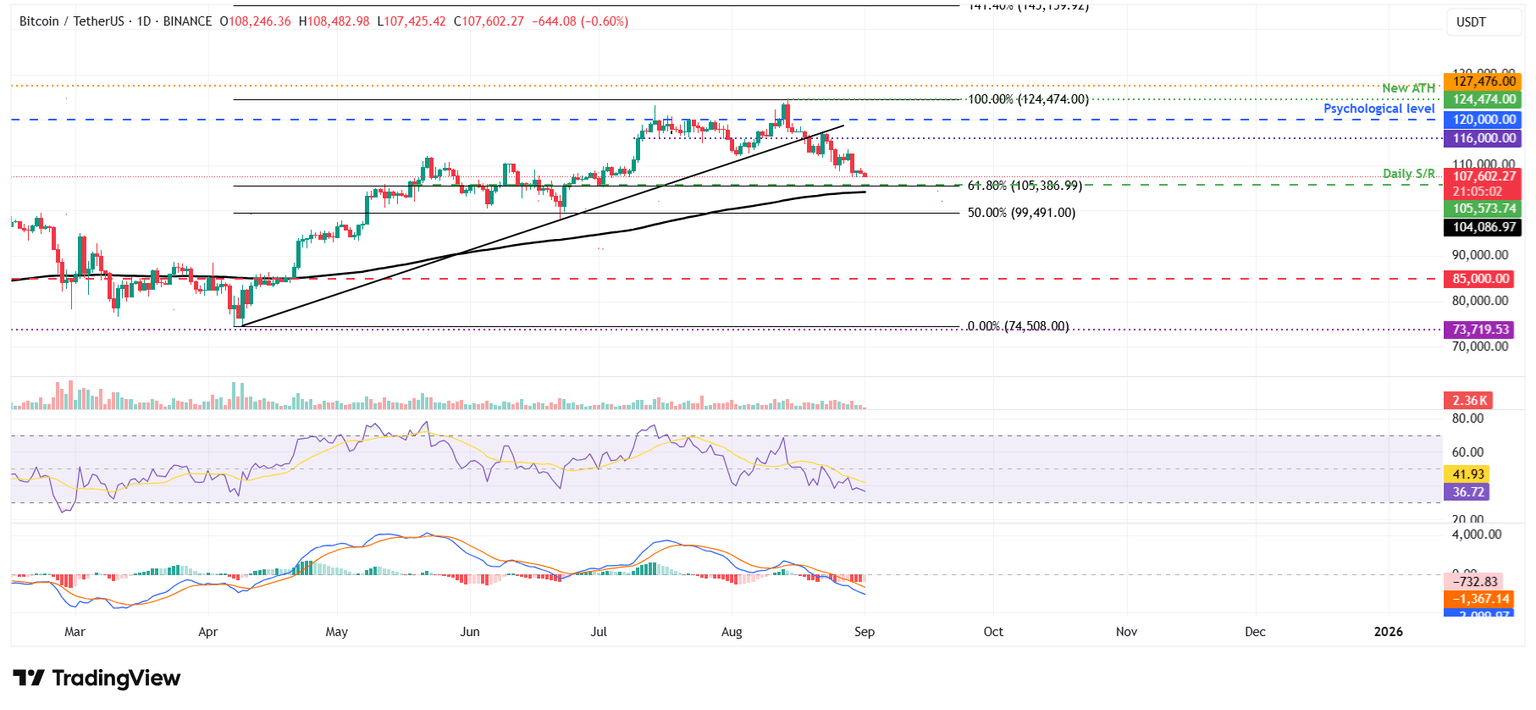 BTC/USDT daily chart