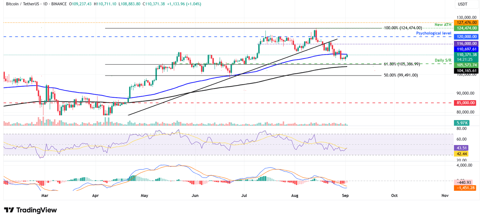 BTC/USDT daily chart