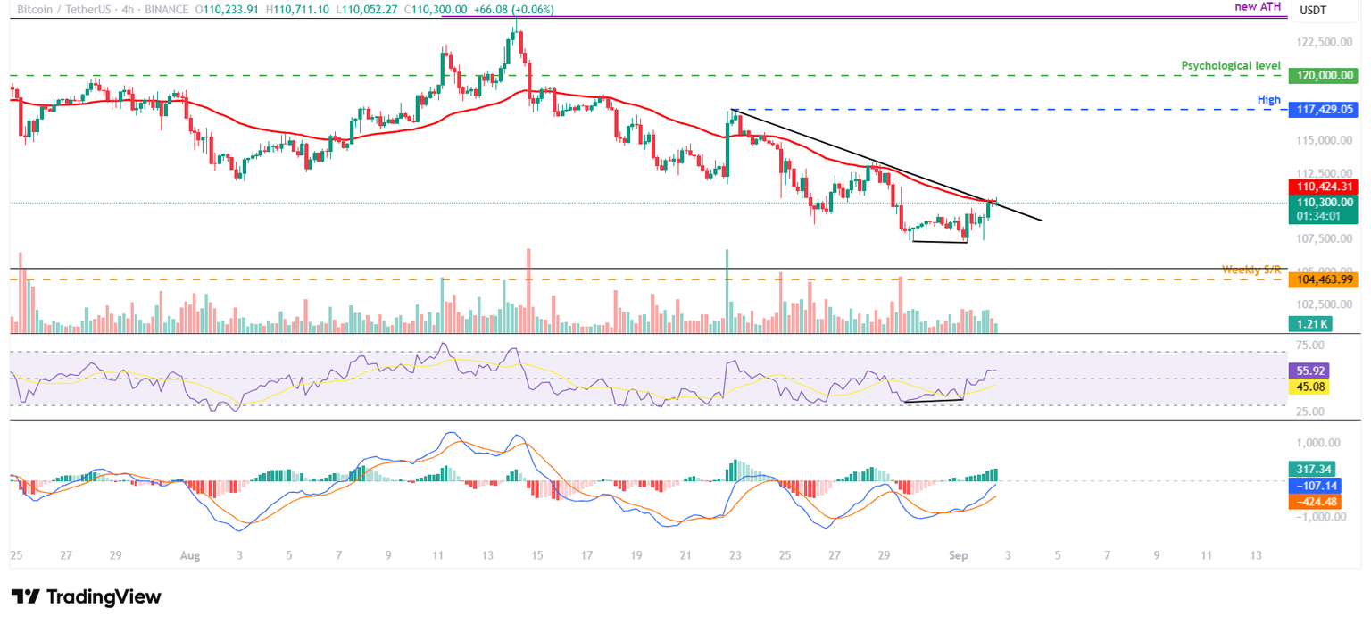 BTC/USDT 4-hour chart