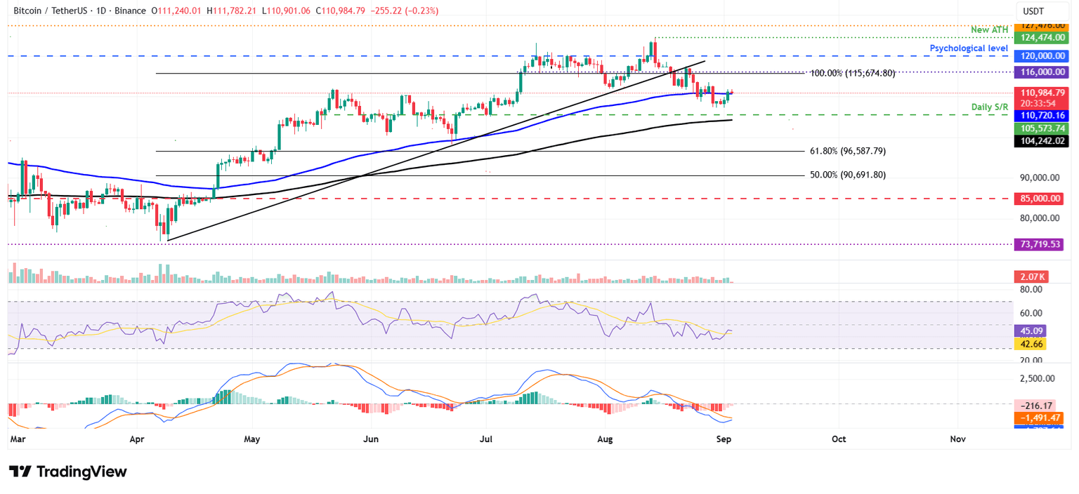 BTC/USDT daily chart