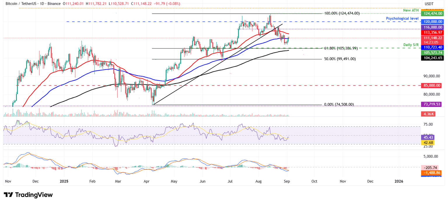 BTC/USDT daily chart