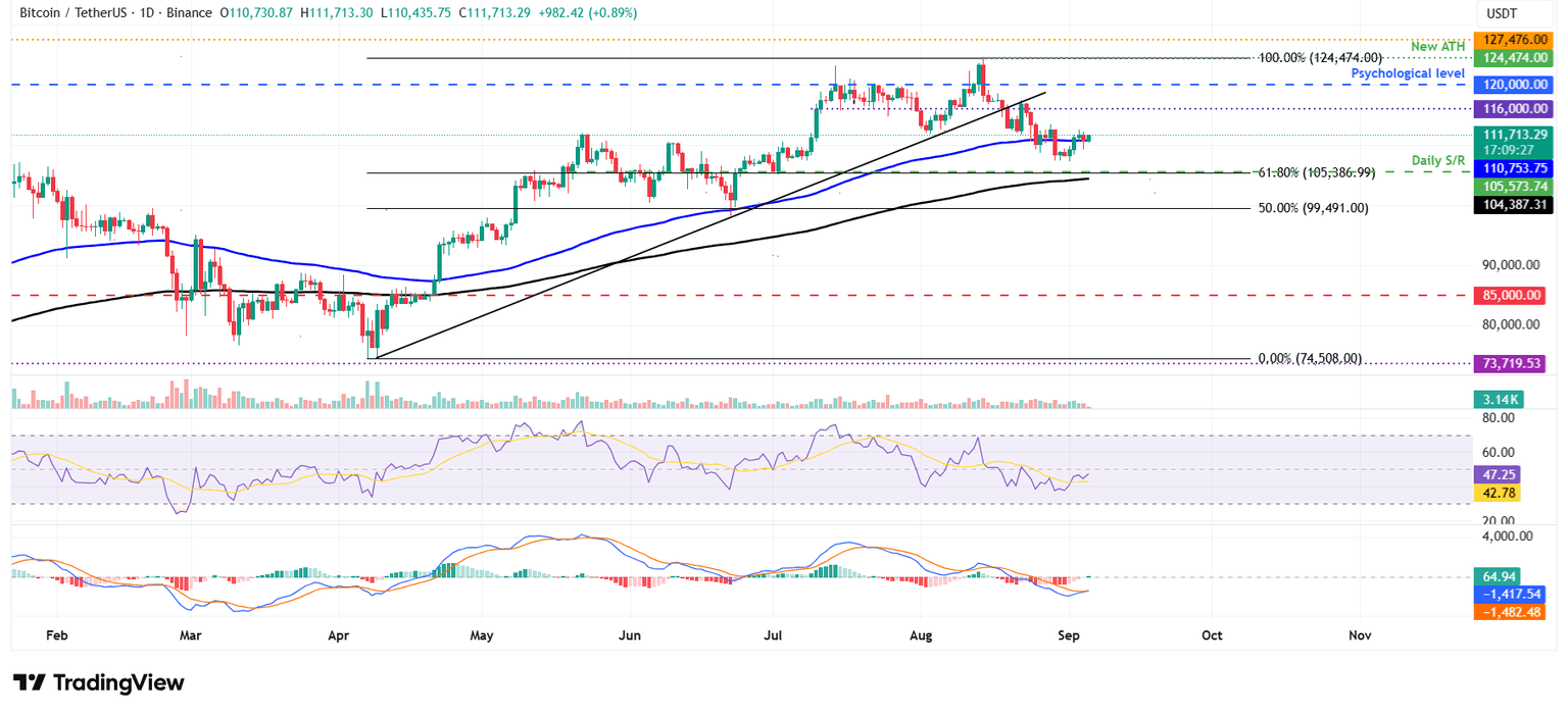 BTC/USDT daily chart