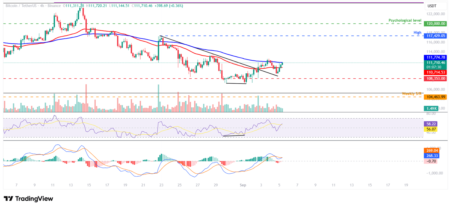 BTC/USDT daily chart 4-hour chart