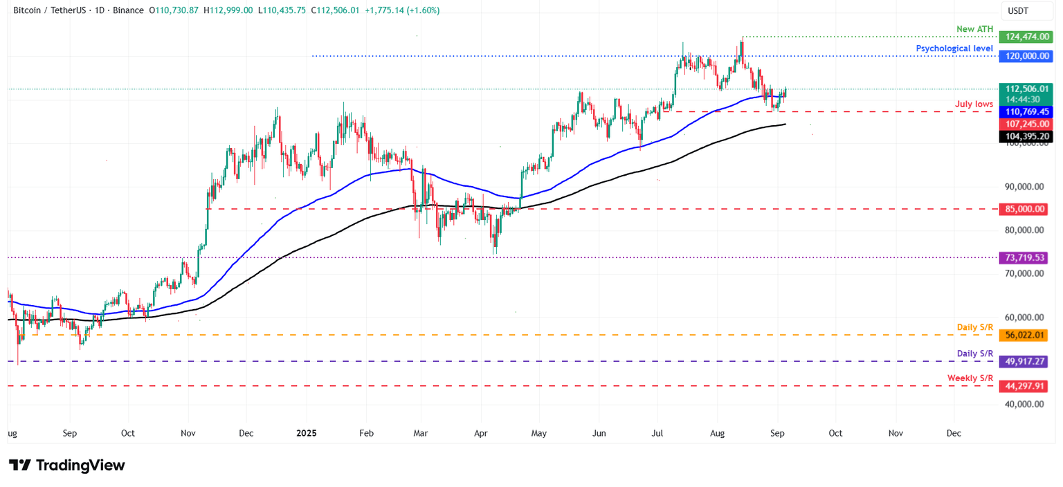 BTC/USDT daily chart