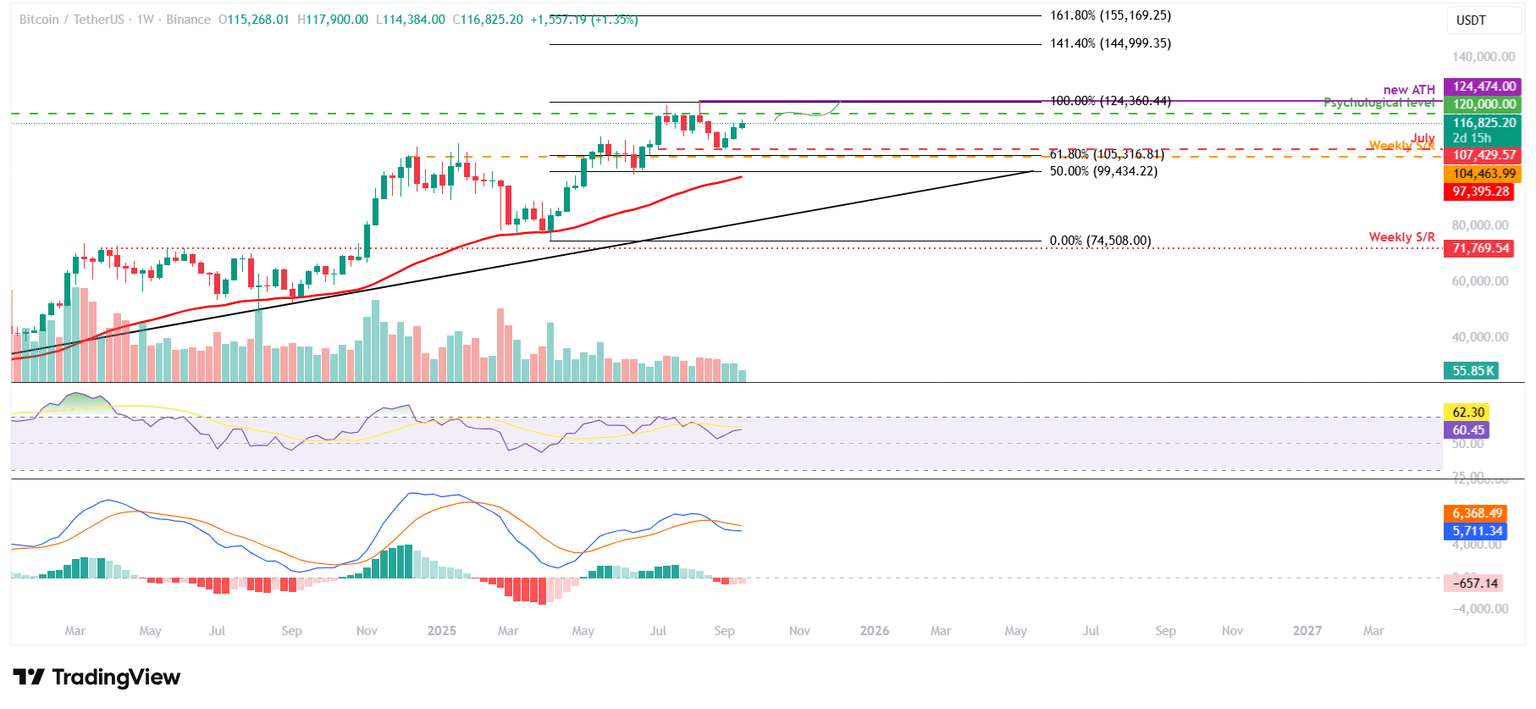 BTC/USDT weekly chart