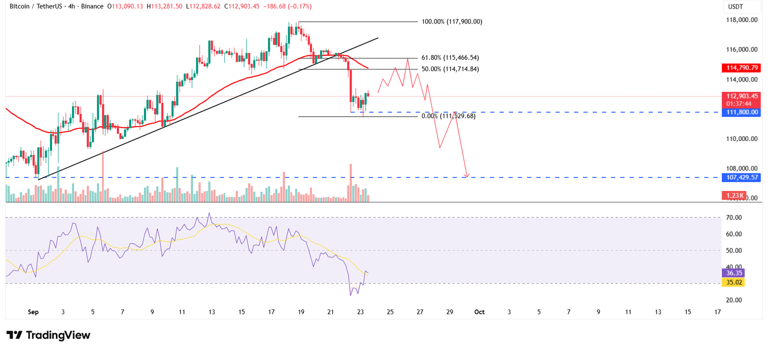 BTC/USDT 4-hour chart