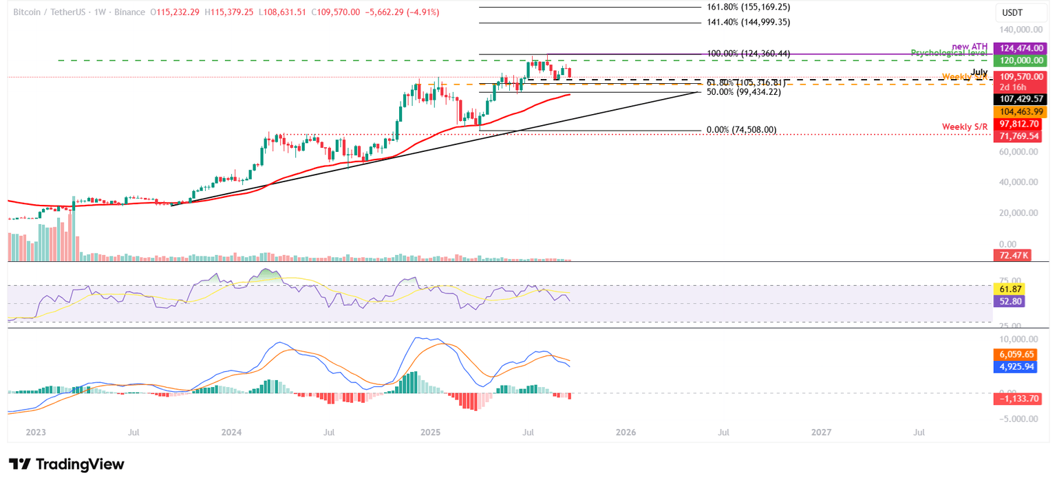 BTC/USDT weekly chart