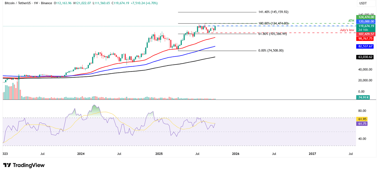 BTC/USDT weekly chart