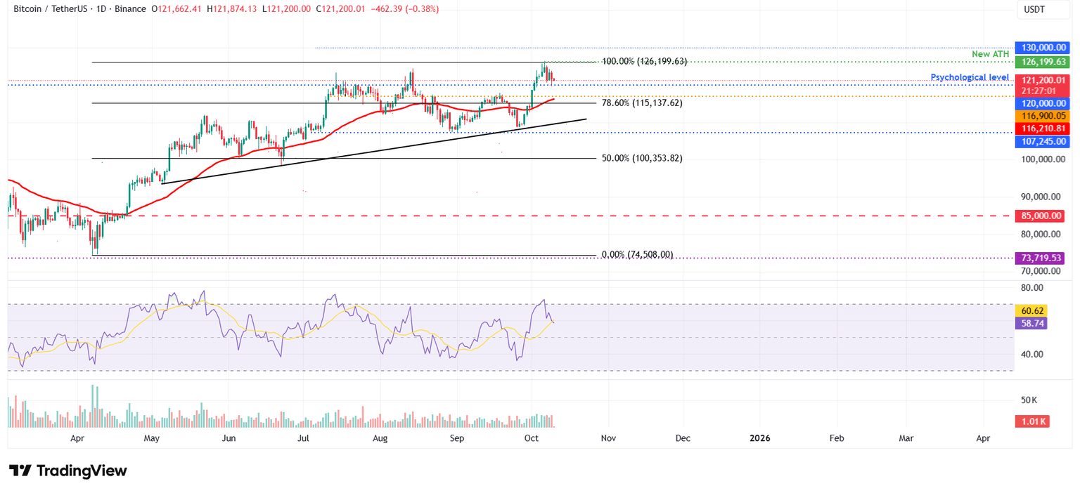 BTC/USDT daily chart