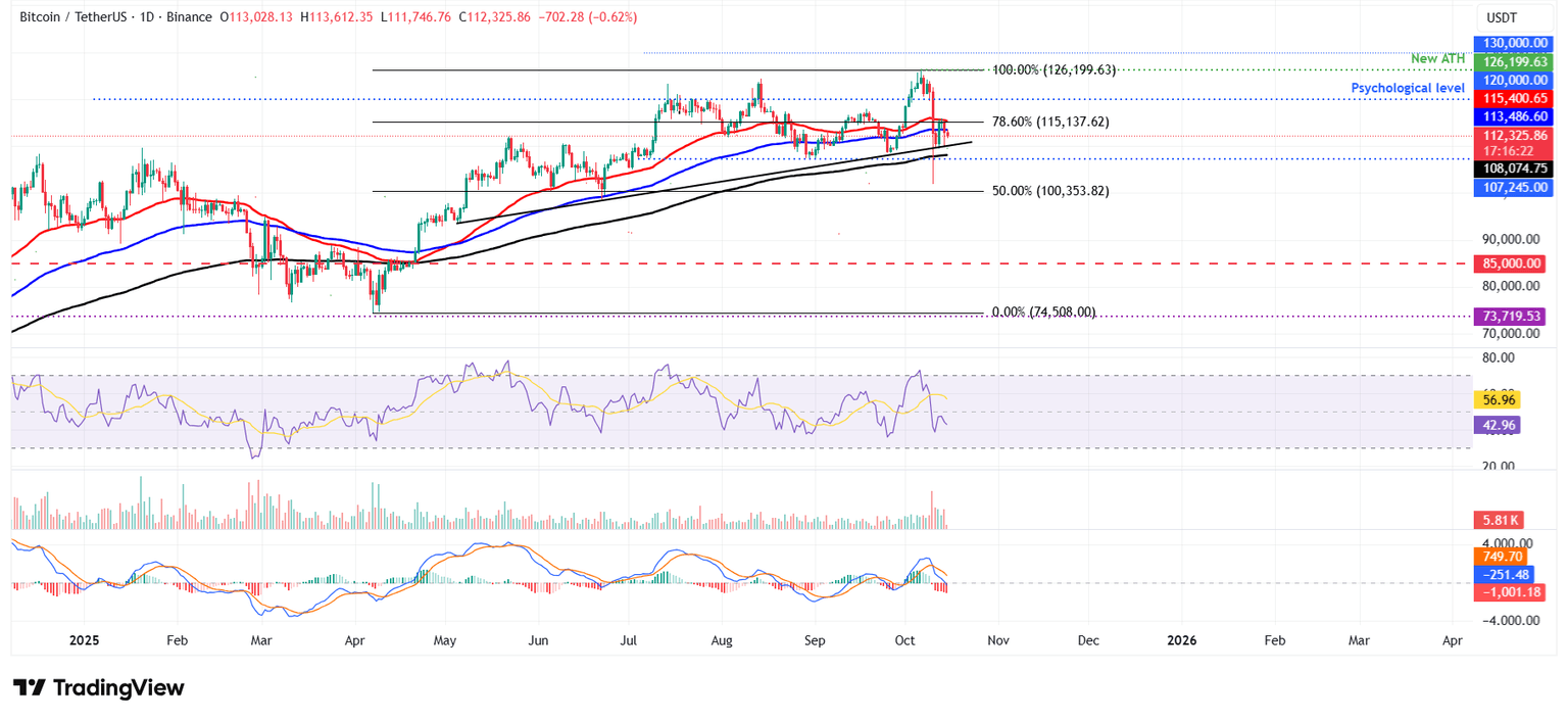 BTC/USDT daily chart