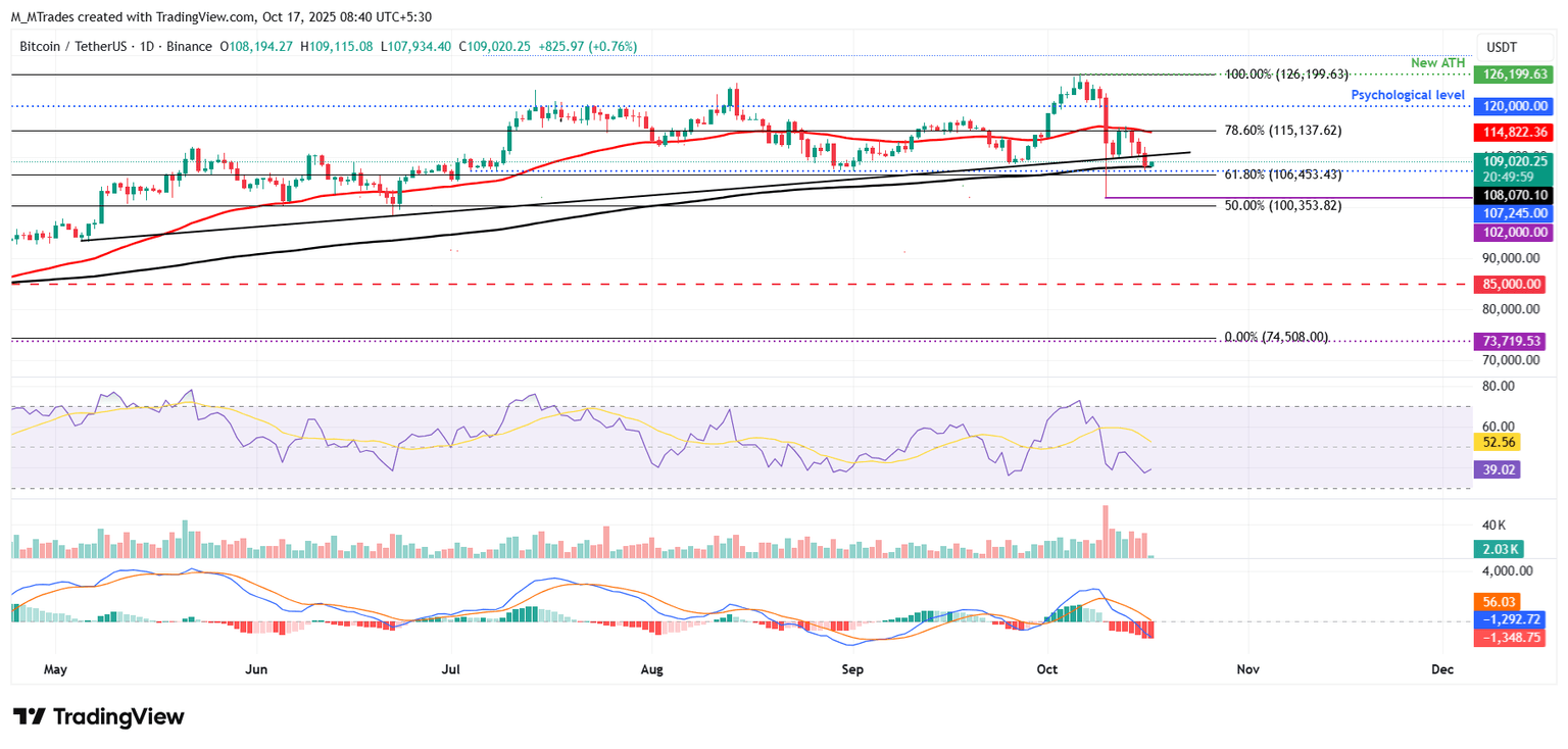 BTC/USDT daily chart