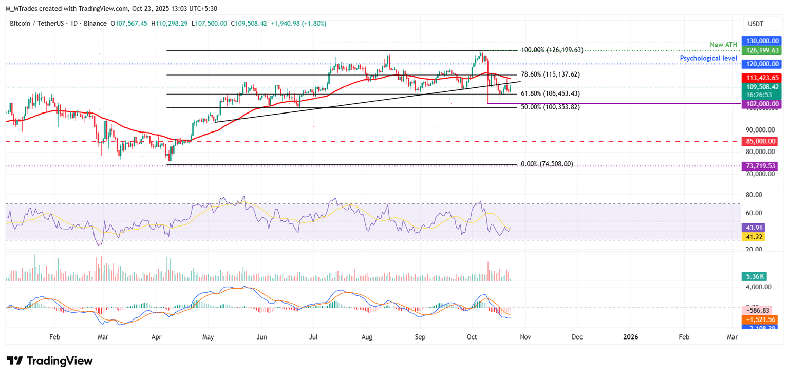 BTC/USDT daily chart