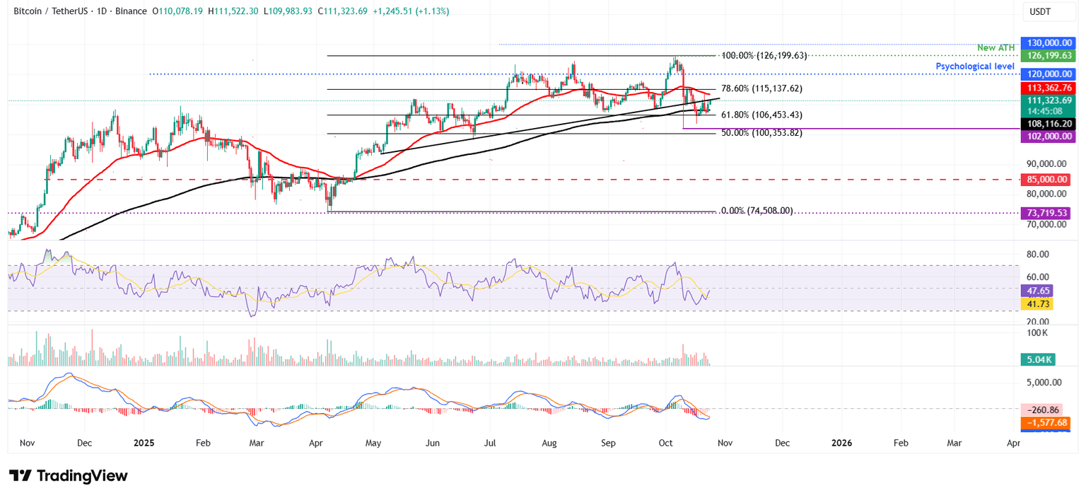 BTC/USDT daily chart