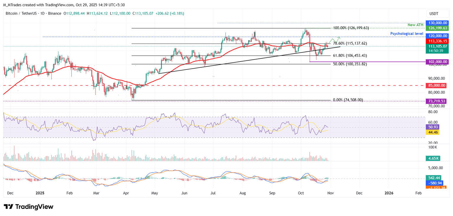 BTC/USDT daily chart