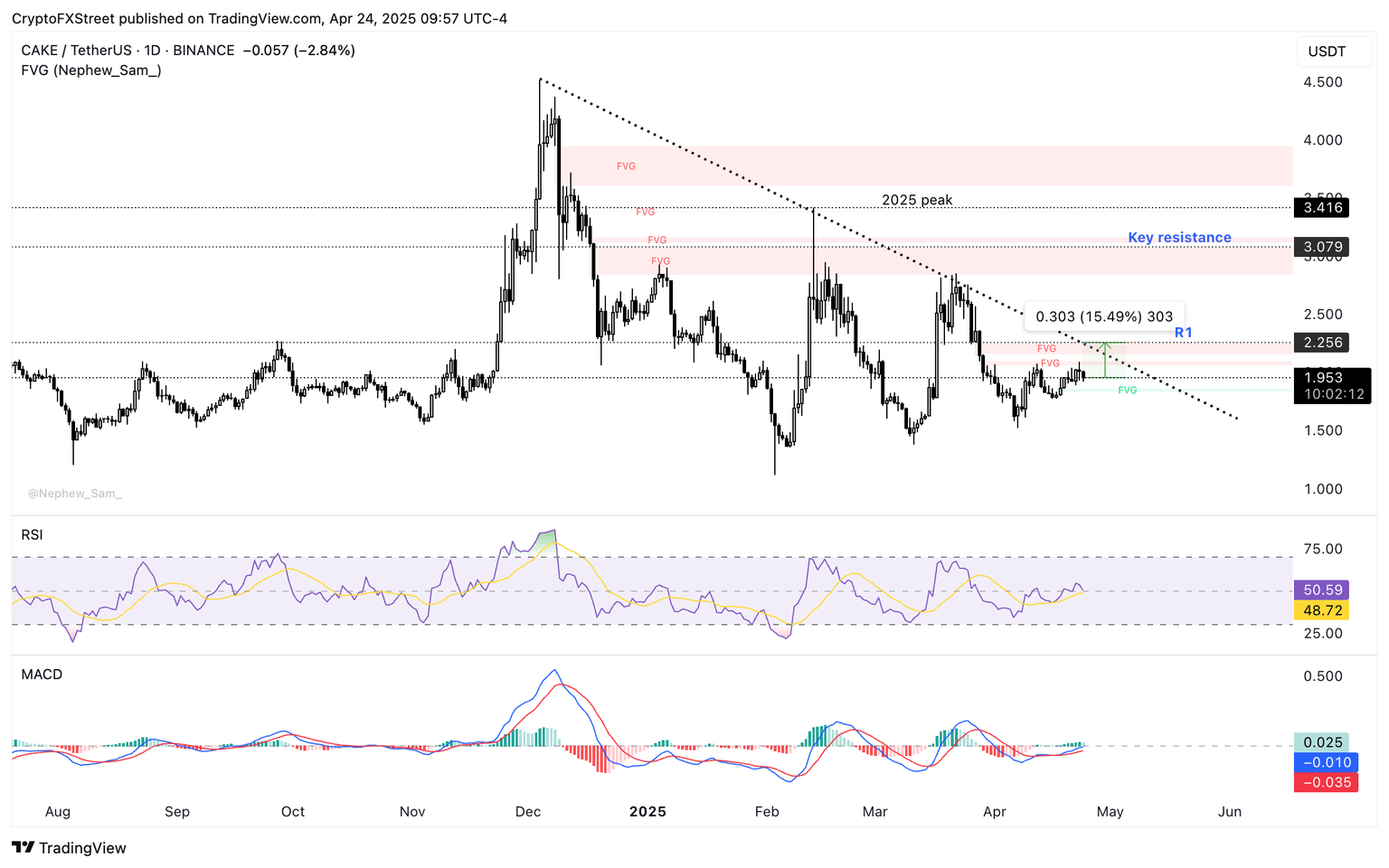 CAKE/USDT daily price chart